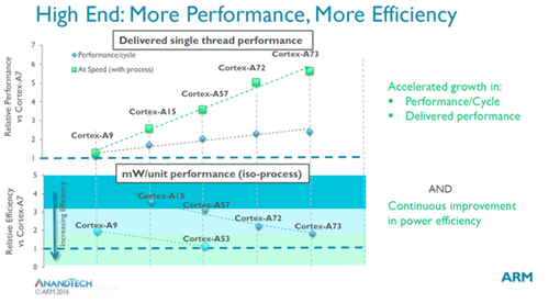 arm-cortex-a73