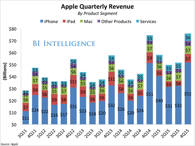 bii_apple_revenue_by_product_stacked_4q15