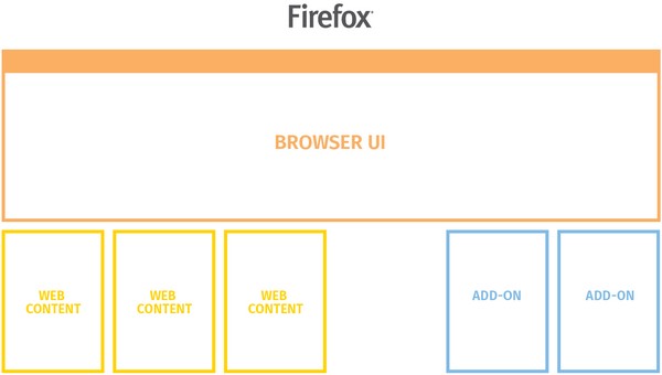 Firefox 48 trình làng với sự thay đổi lớn nhất từ trước đến nay
