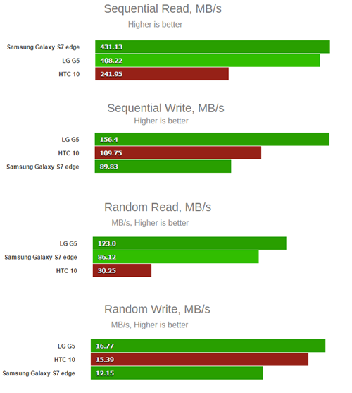 htc-10-read-write-speed