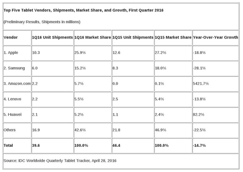 idc-tablets-q1-2016-9706-1463741659