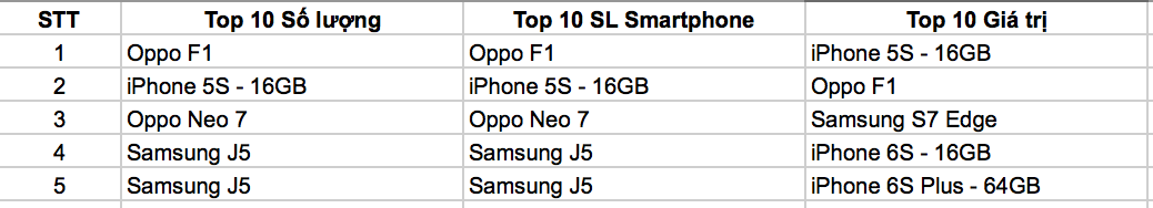 iPhone SE bán chậm, iPhone 5S chính hãng lại bán tốt