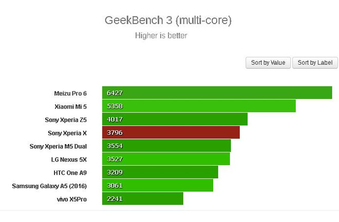 lo-diem-benchmark-sony-xperia-x-yeu-hon-nhieu-so-voi-z5 (2)