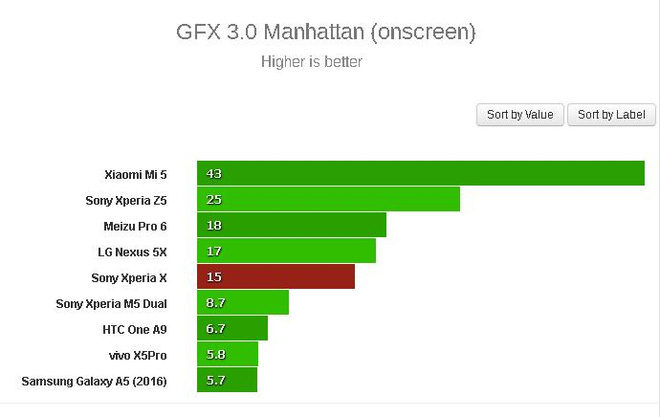 lo-diem-benchmark-sony-xperia-x-yeu-hon-nhieu-so-voi-z5 (3)