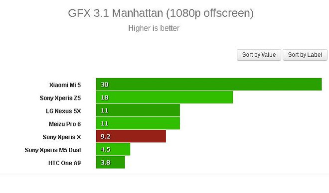 lo-diem-benchmark-sony-xperia-x-yeu-hon-nhieu-so-voi-z5 (4)