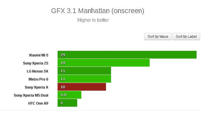 lo-diem-benchmark-sony-xperia-x-yeu-hon-nhieu-so-voi-z5 (5)