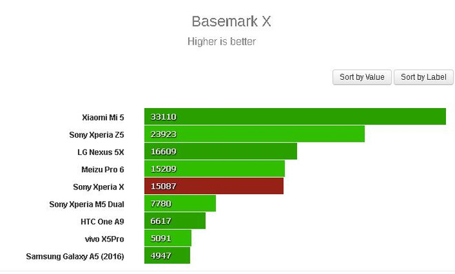 lo-diem-benchmark-sony-xperia-x-yeu-hon-nhieu-so-voi-z5 (6)