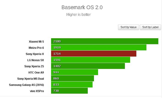 lo-diem-benchmark-sony-xperia-x-yeu-hon-nhieu-so-voi-z5 (7)