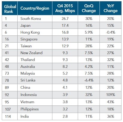Việt Nam xếp thứ 95 toàn cầu về tốc độ kết nối Internet trung bình
