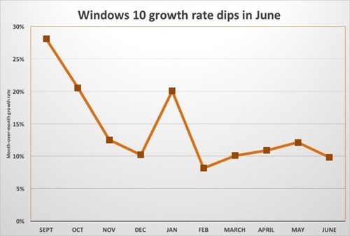 win10-growth-slows (1)