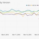 iOS 9.3 ổn định hơn Android 6.0 và các bản iOS trước