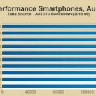 10 smartphone điểm hiệu năng cao nhất