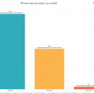 Doanh số iPhone SE tuần đầu chỉ bằng 3% iPhone 6