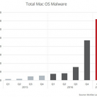 Số lượng máy Mac nhiễm virus tăng đột biến