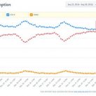 iOS 10 trở thành phiên bản iOS phổ biến nhất