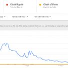 Lượt tìm kiếm Pokemon Go giảm mạnh trên Google