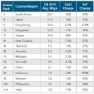 Việt Nam xếp thứ 95 toàn cầu về tốc độ kết nối Internet trung bình